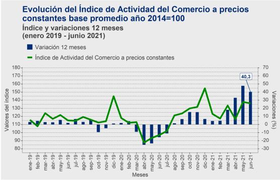 COMERCIO JULIO 2021