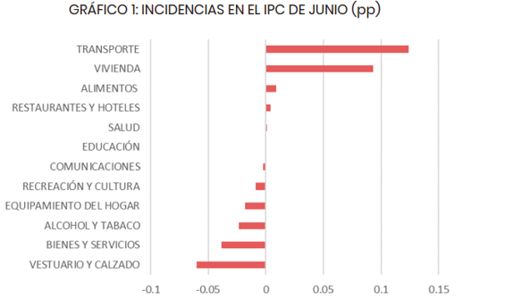 ESTUDIOS- IPC-JUNIO