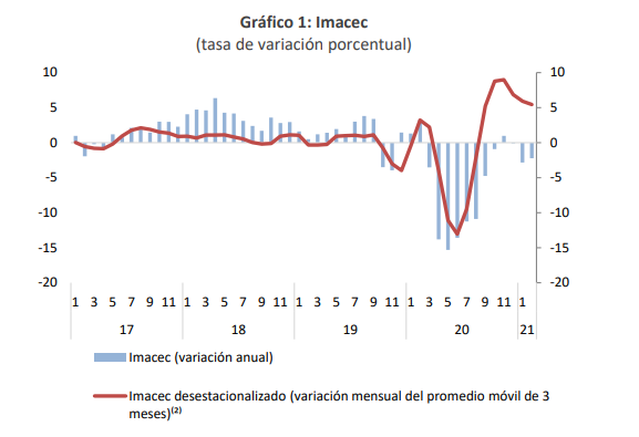 GRAFICO IMACEC MARZO