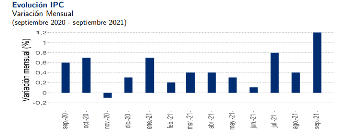 GRAFICO IPC SEPT