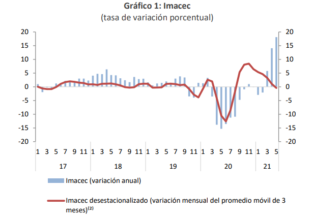 IMACEC 1 JULIO