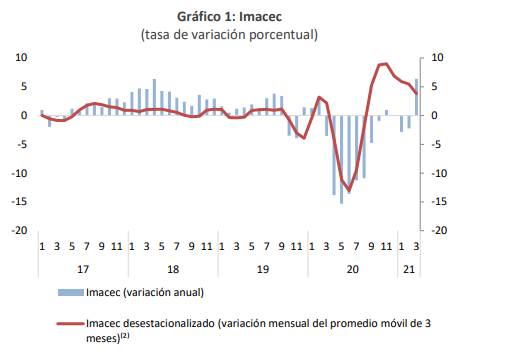 IMACEC ABRIL SSe