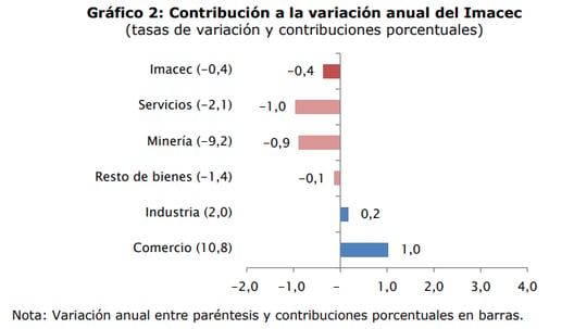 IMACEC ENERO 2