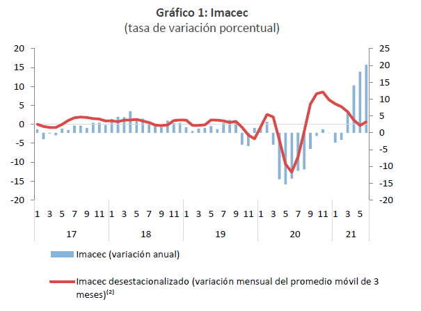 IMACEC JUNIO 2021