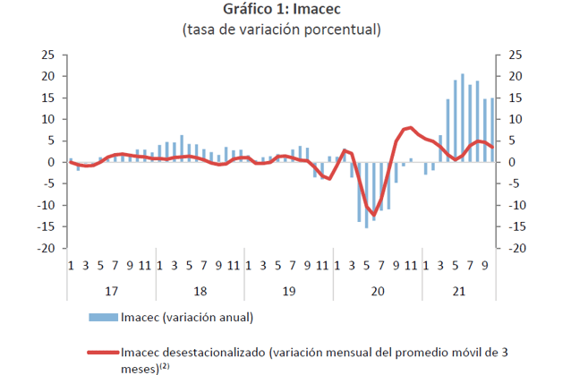 IMACEC OCT-1