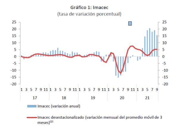 IMACEC SEPTIEMBRE