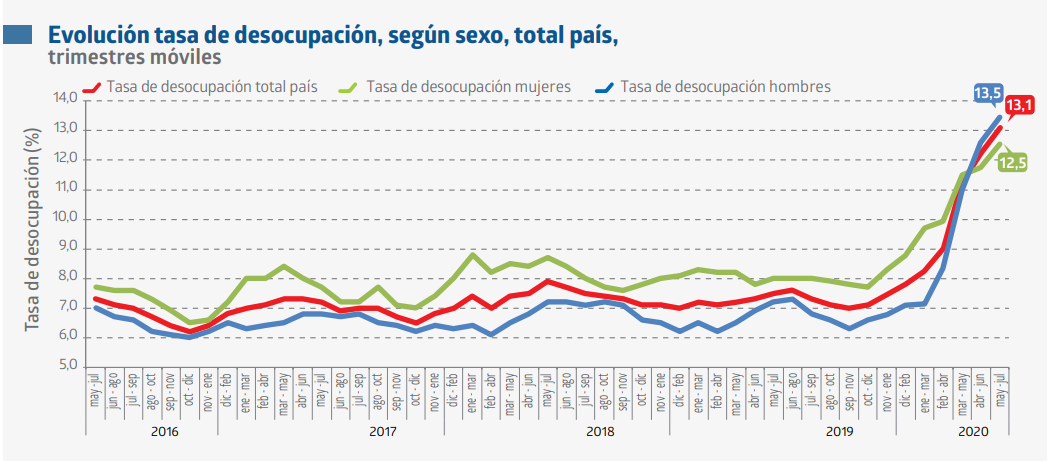 Tasa de desempleo llegó a 13,1% en el trimestre mayo- julio