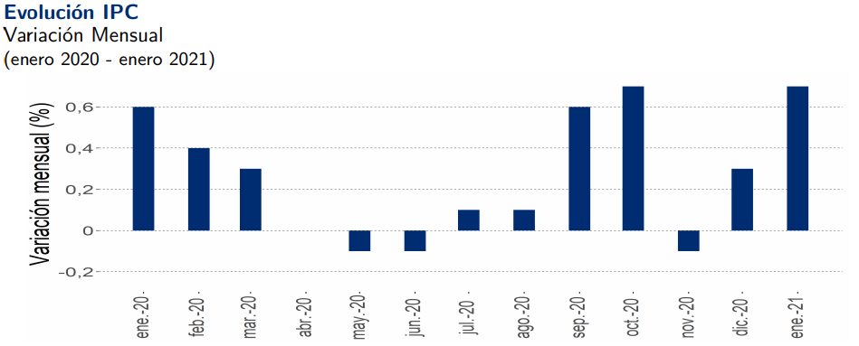 IPC ENERO 2021