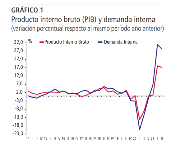 PIB 1 CHILE