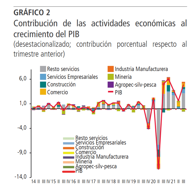 PIB 2 CHILE