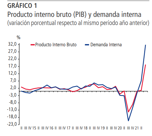 PIB CHILE AGOSTO 1