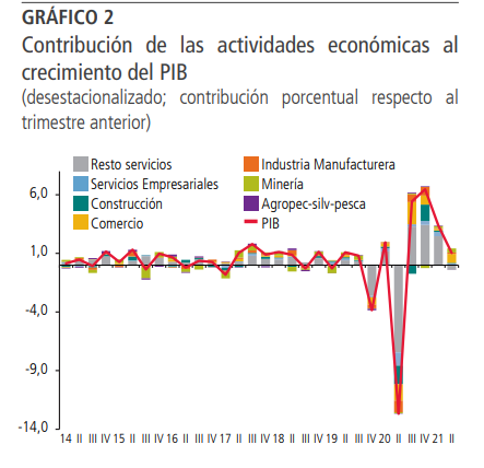 PIB CHILE AGOSTO 2