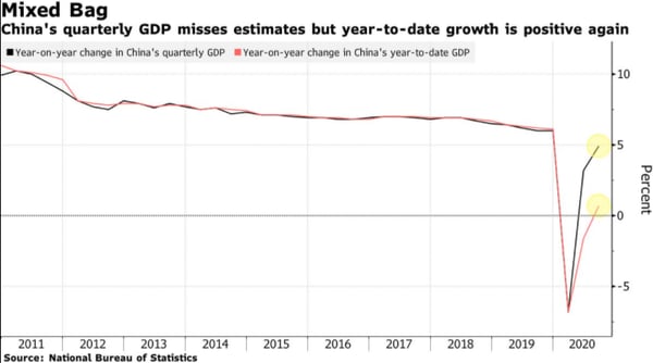 PIB de China llega a 4,9% en el tercer trimestre