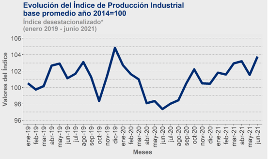 PRODUCION INDISTRIAL JULIO