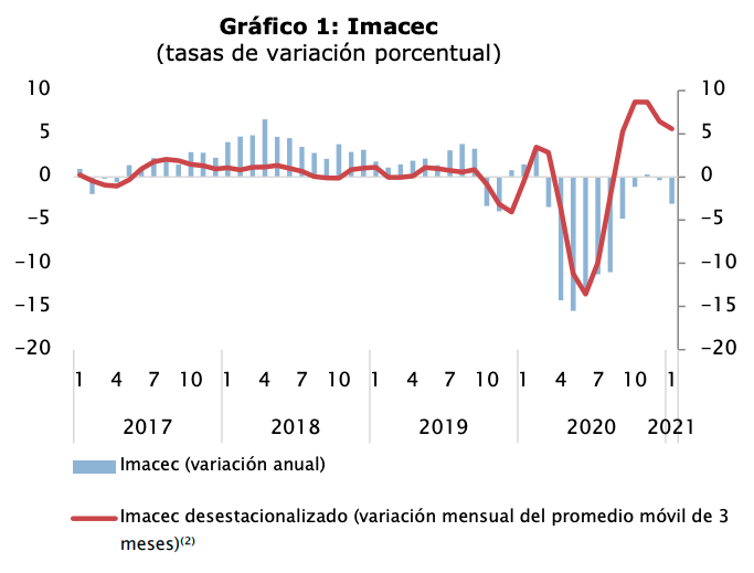 grafico 1 - imacec - enero 2021