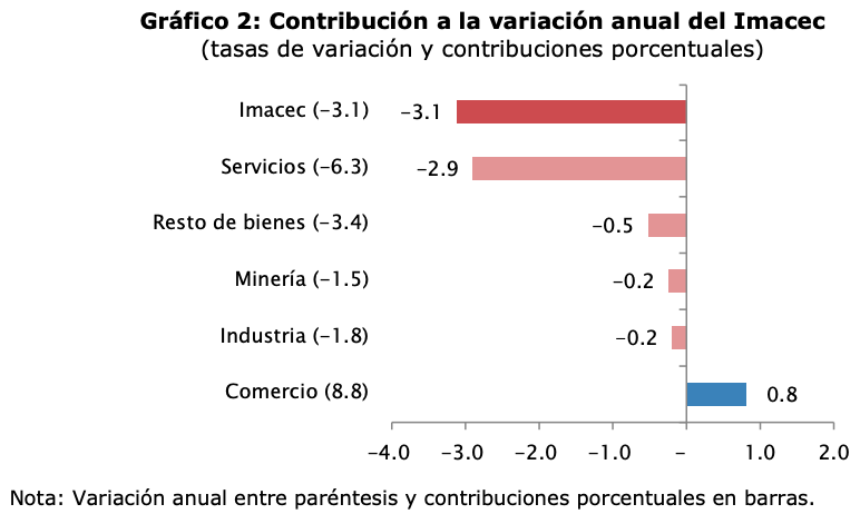 grafico 2 - imacec - enero 2021