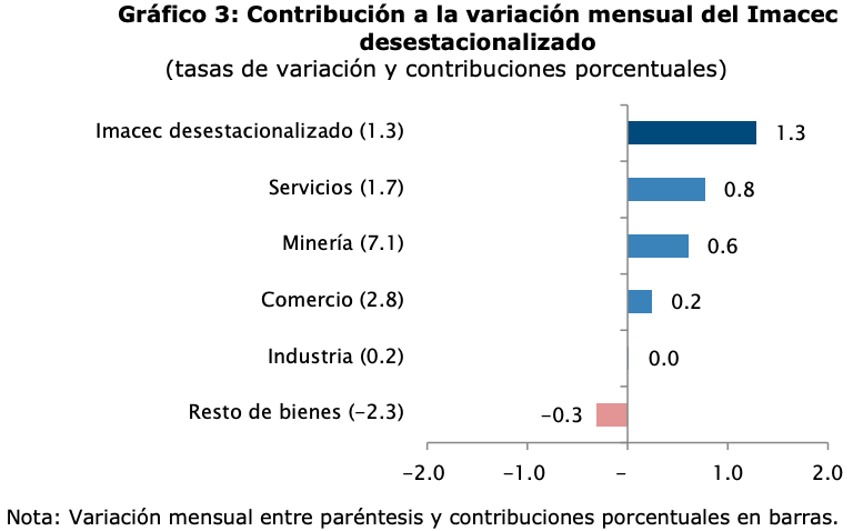 grafico 3 - imacec - enero 2021