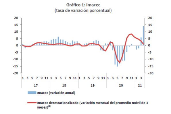 grafico-1-imacec-abril