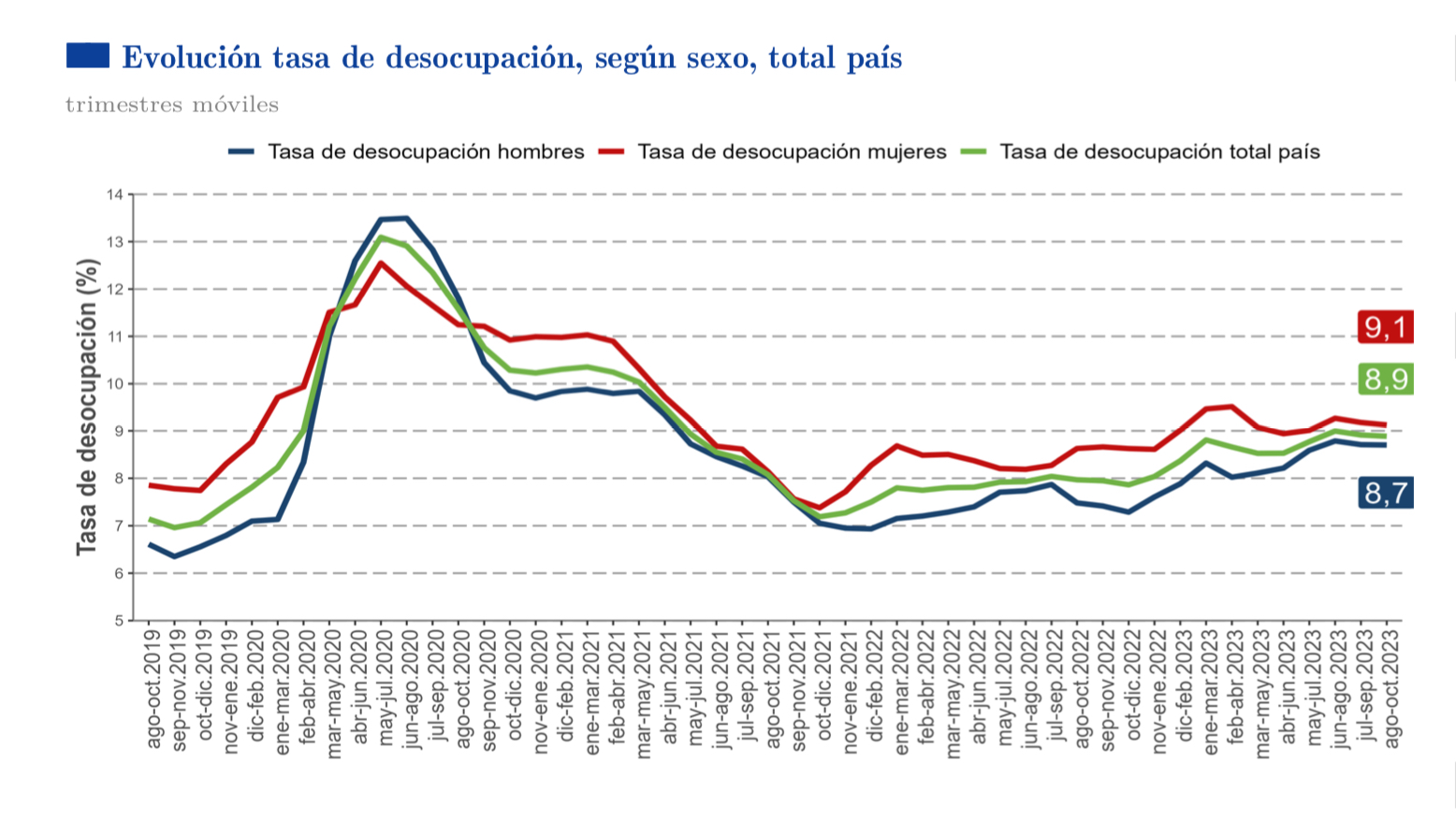 httpswww.ine.gob.cldocsdefault-sourceocupacion-y-desocupacionboletines2023paísboletin-empleo-nacional-trimestre-movil-