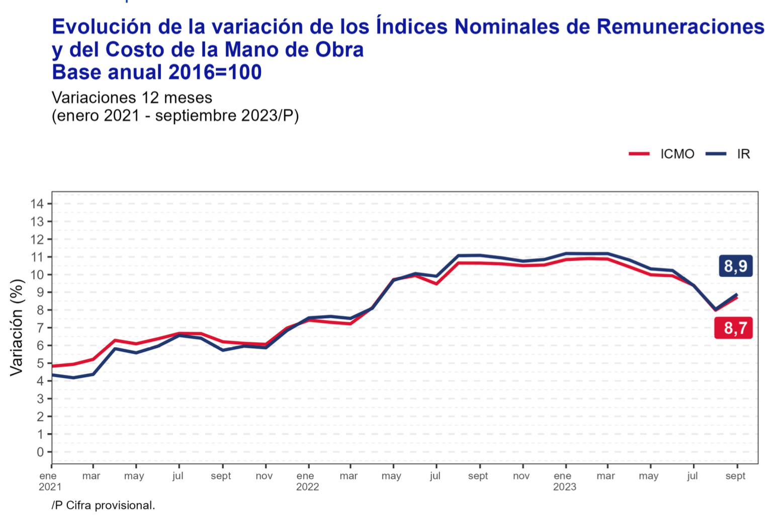 httpswww.ine.gob.cldocsdefault-sourcesueldos-y-salariosboletinesespañolbase-anual-2016-1002023septiembre-2023.pdfsfv