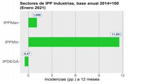 IPP Industrias enero 2021