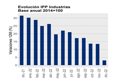 IPP Industrias terminó 2022 con alza de 3%