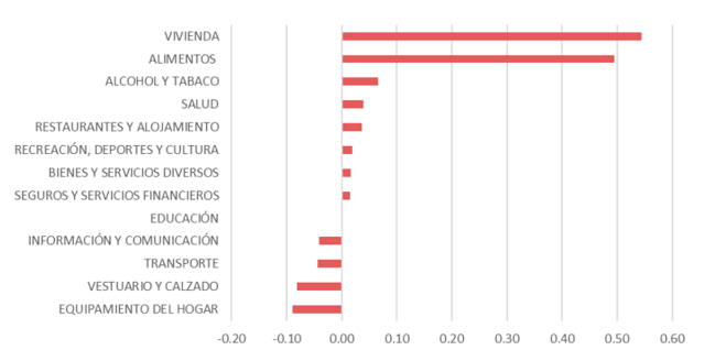 INCIDENCIAS EN EL IPC DE OCTUBRE