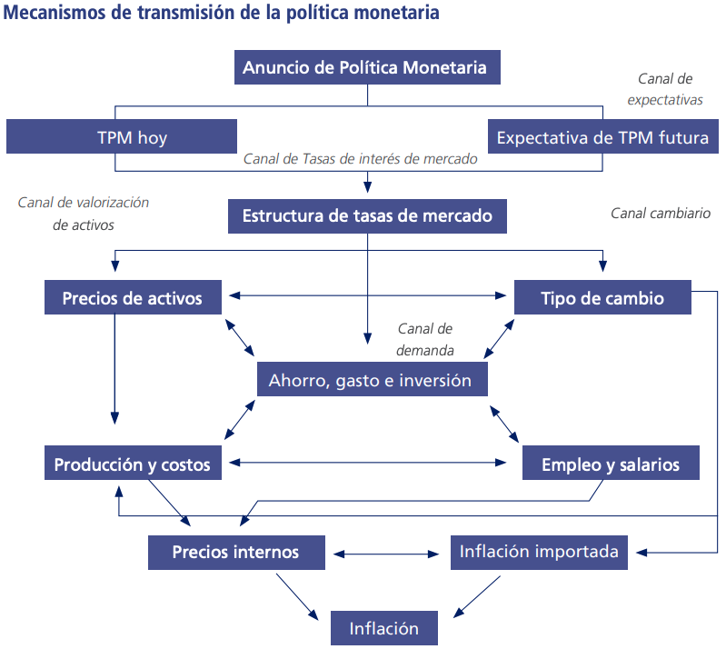 ¿qué Es Y Para Qué Sirve La Tasa De Política Monetariaemk 5879