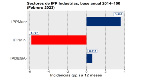 IPP Índice de Precios al Producto febrero 2023