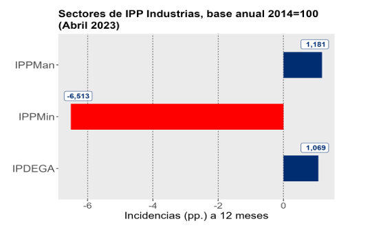 IPP Índice de Precios al Prodcutor cae en abril 